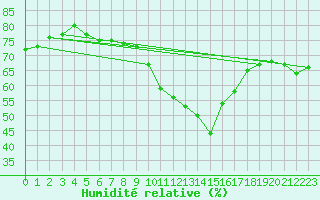 Courbe de l'humidit relative pour Bras (83)