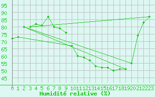 Courbe de l'humidit relative pour Landser (68)