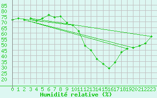 Courbe de l'humidit relative pour Gap-Sud (05)