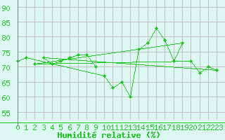 Courbe de l'humidit relative pour Solenzara - Base arienne (2B)