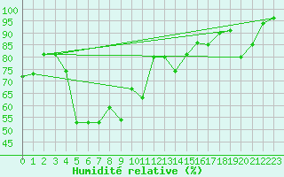 Courbe de l'humidit relative pour Saint-Auban (26)