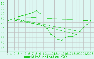 Courbe de l'humidit relative pour Fains-Veel (55)