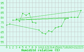 Courbe de l'humidit relative pour Querfurt-Muehle Lode
