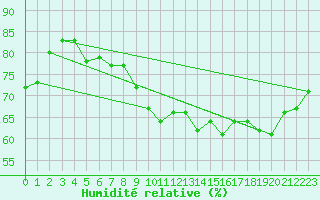Courbe de l'humidit relative pour Cap de la Hve (76)