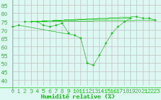 Courbe de l'humidit relative pour Murau