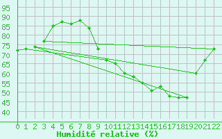 Courbe de l'humidit relative pour Puymeras (84)
