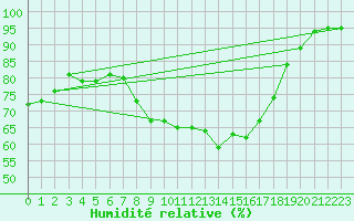 Courbe de l'humidit relative pour Gardelegen