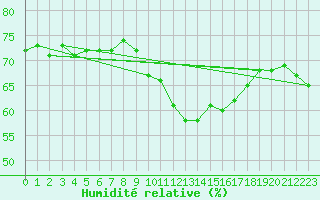 Courbe de l'humidit relative pour Ste (34)