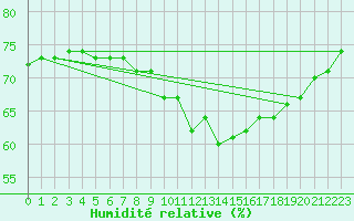 Courbe de l'humidit relative pour Hoek Van Holland