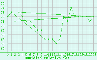 Courbe de l'humidit relative pour Halten Fyr