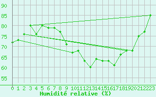 Courbe de l'humidit relative pour Fribourg (All)