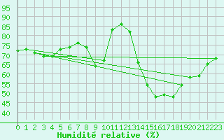 Courbe de l'humidit relative pour Le Luc (83)