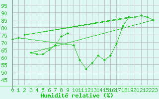 Courbe de l'humidit relative pour Ajaccio - Campo dell'Oro (2A)