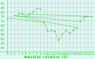 Courbe de l'humidit relative pour Quimper (29)