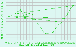 Courbe de l'humidit relative pour Dunkerque (59)