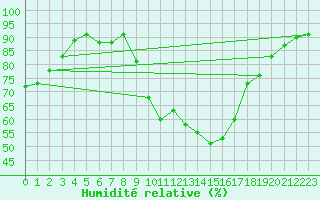Courbe de l'humidit relative pour Saint-Paul-lez-Durance (13)