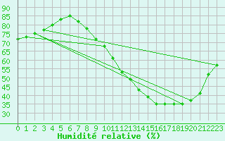 Courbe de l'humidit relative pour Anvers (Be)