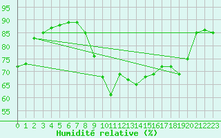 Courbe de l'humidit relative pour Montpellier (34)