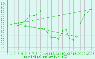 Courbe de l'humidit relative pour Ile d'Yeu - Saint-Sauveur (85)