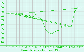 Courbe de l'humidit relative pour Thoiras (30)