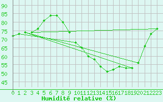 Courbe de l'humidit relative pour Besanon (25)