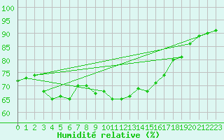 Courbe de l'humidit relative pour Norderney