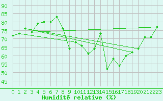 Courbe de l'humidit relative pour Herrera del Duque