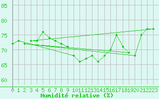 Courbe de l'humidit relative pour Retz