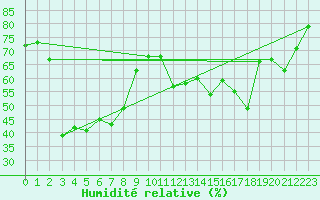 Courbe de l'humidit relative pour La Dle (Sw)