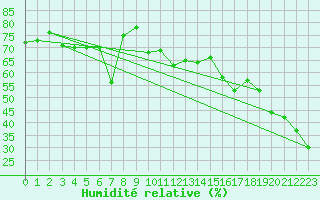 Courbe de l'humidit relative pour Moleson (Sw)