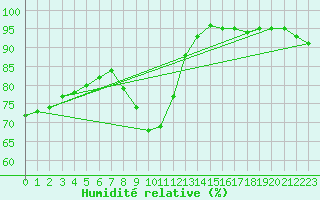 Courbe de l'humidit relative pour Kleine-Brogel (Be)