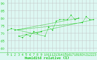 Courbe de l'humidit relative pour Krangede