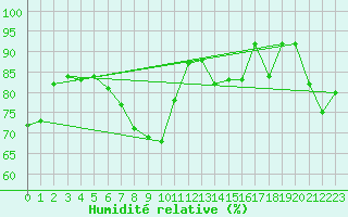 Courbe de l'humidit relative pour Ritsem