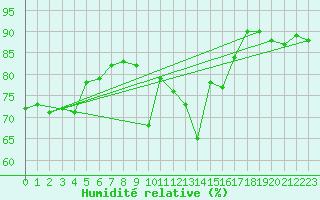 Courbe de l'humidit relative pour Cap Corse (2B)