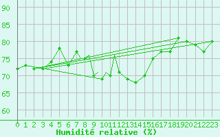 Courbe de l'humidit relative pour Svolvaer / Helle