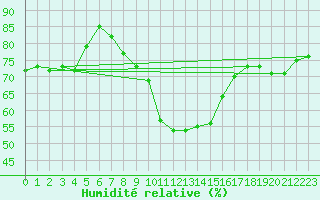 Courbe de l'humidit relative pour Weitra