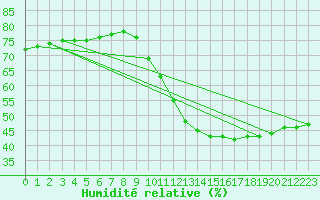 Courbe de l'humidit relative pour Fains-Veel (55)