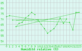Courbe de l'humidit relative pour Porquerolles (83)