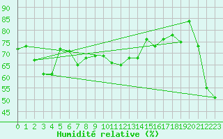 Courbe de l'humidit relative pour Capdepera