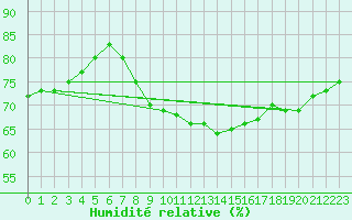 Courbe de l'humidit relative pour Maseskar