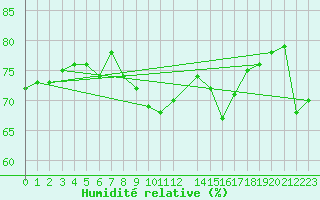 Courbe de l'humidit relative pour Usti Nad Labem