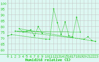 Courbe de l'humidit relative pour Cazaux (33)