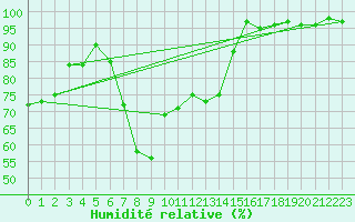 Courbe de l'humidit relative pour S. Giovanni Teatino