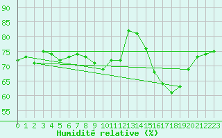 Courbe de l'humidit relative pour Aniane (34)