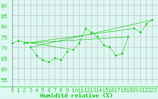 Courbe de l'humidit relative pour Merschweiller - Kitzing (57)