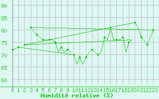 Courbe de l'humidit relative pour Hawarden