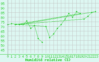Courbe de l'humidit relative pour Stora Sjoefallet