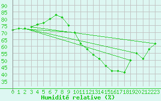 Courbe de l'humidit relative pour Creil (60)