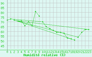 Courbe de l'humidit relative pour Cap de la Hve (76)