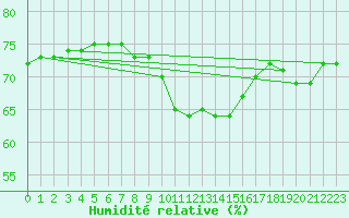 Courbe de l'humidit relative pour Narbonne-Ouest (11)